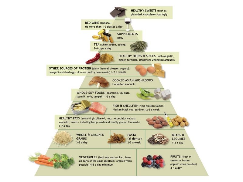 Anti-Inflammatory Lifestyle Diet And Food Pyramid Dr Weil