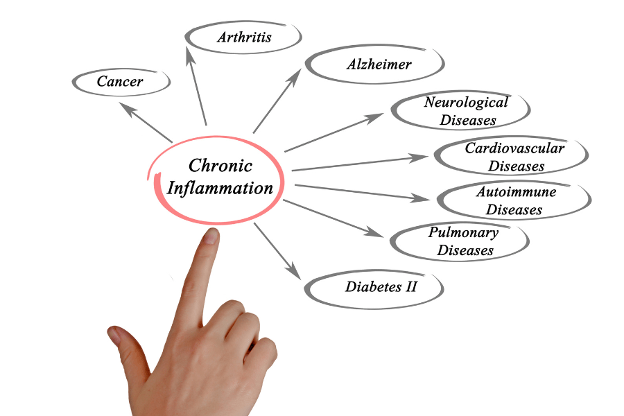 chronic inflammation graphic